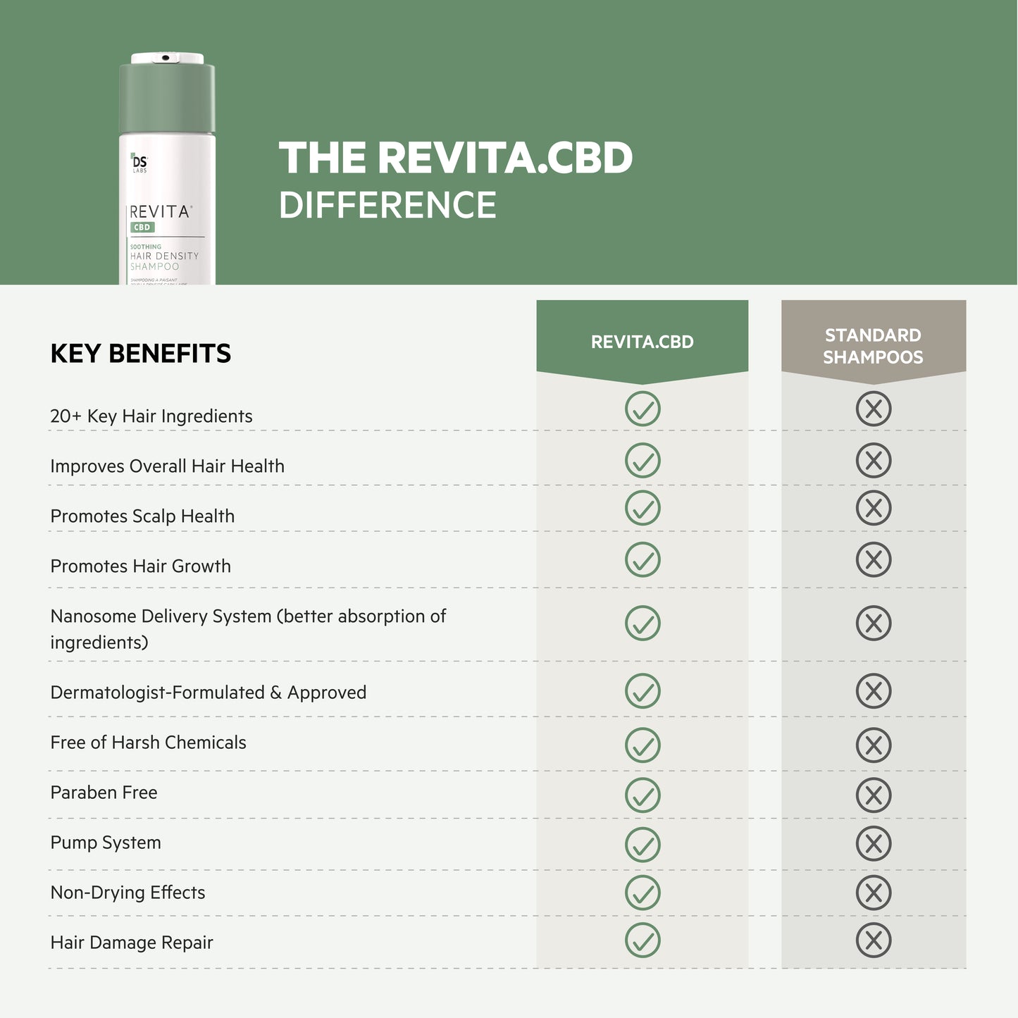 Revita.CBD | Super Antioxidant Hair DENSITY CBD Shampoo