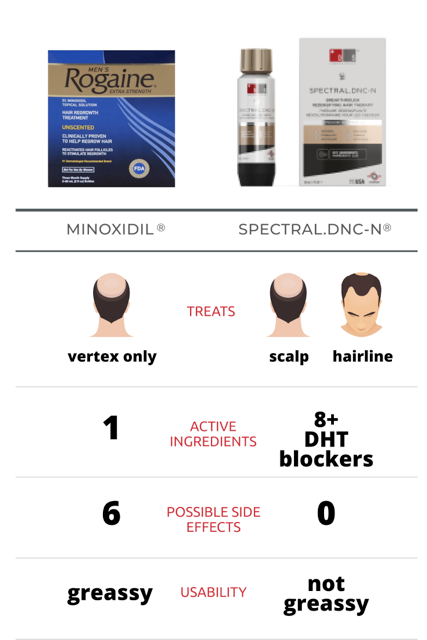 Is Minoxidil (Rogaine) A DHT Blocker?