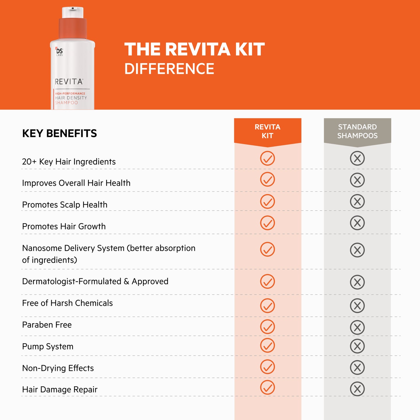 Revita 925ML Kit | High-Performance Hair DENSITY Shampoo & Conditioner