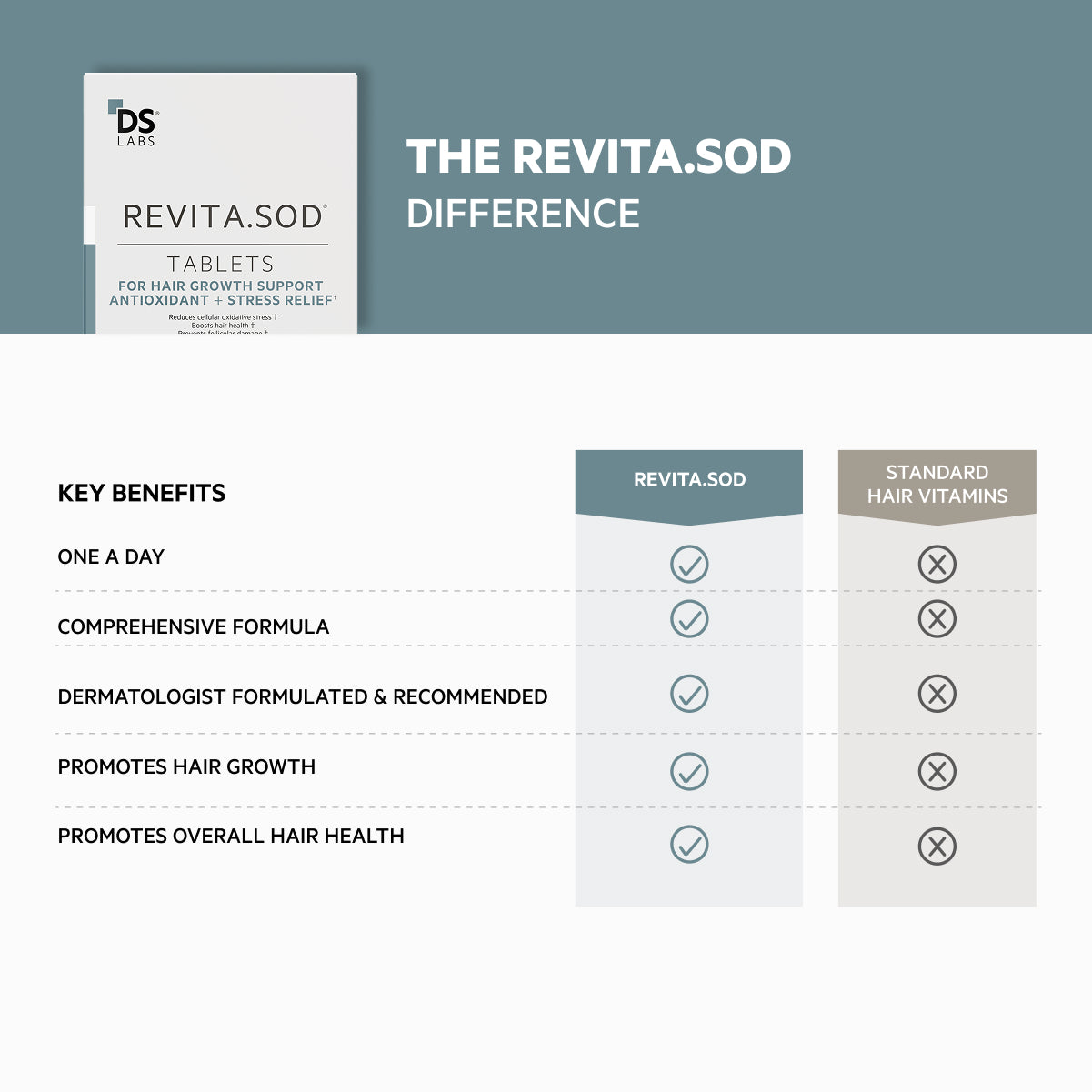 Revita.SOD 2 Pack - 2 Month Supply | TABLETS FOR HAIR GROWTH SUPPORT + ANTIOXIDANT + STRESS RELIEF